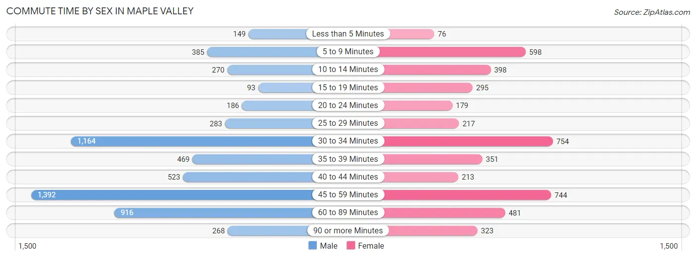 Commute Time by Sex in Maple Valley