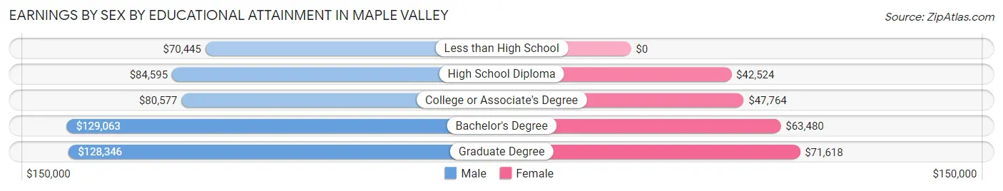 Earnings by Sex by Educational Attainment in Maple Valley