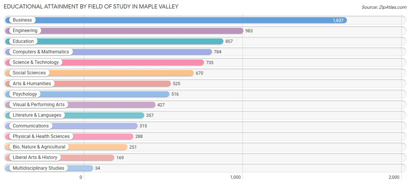 Educational Attainment by Field of Study in Maple Valley
