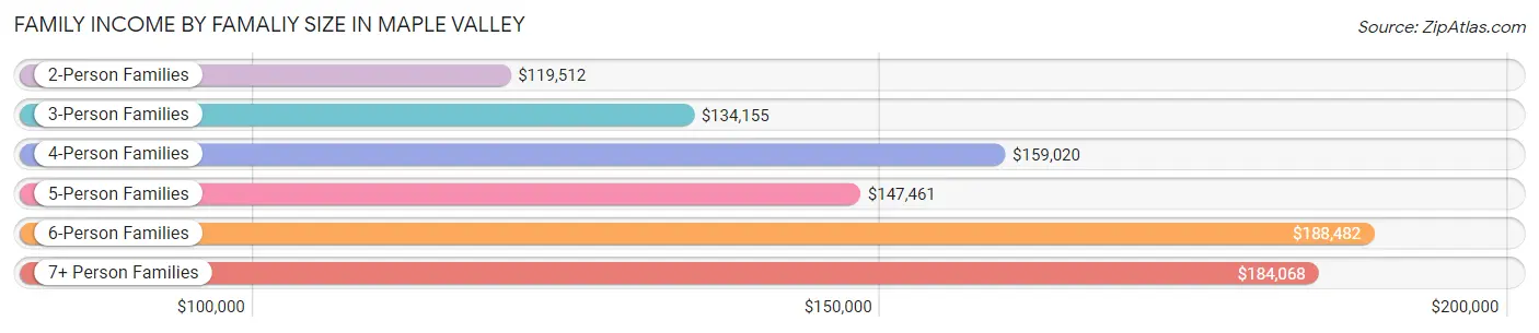 Family Income by Famaliy Size in Maple Valley
