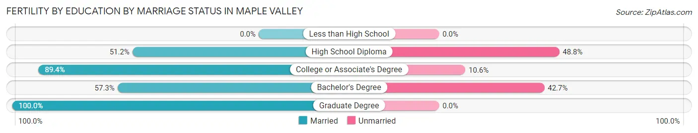 Female Fertility by Education by Marriage Status in Maple Valley