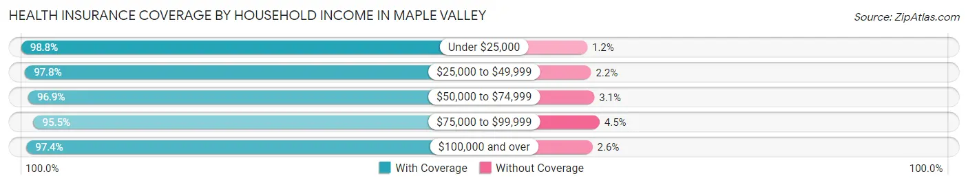 Health Insurance Coverage by Household Income in Maple Valley