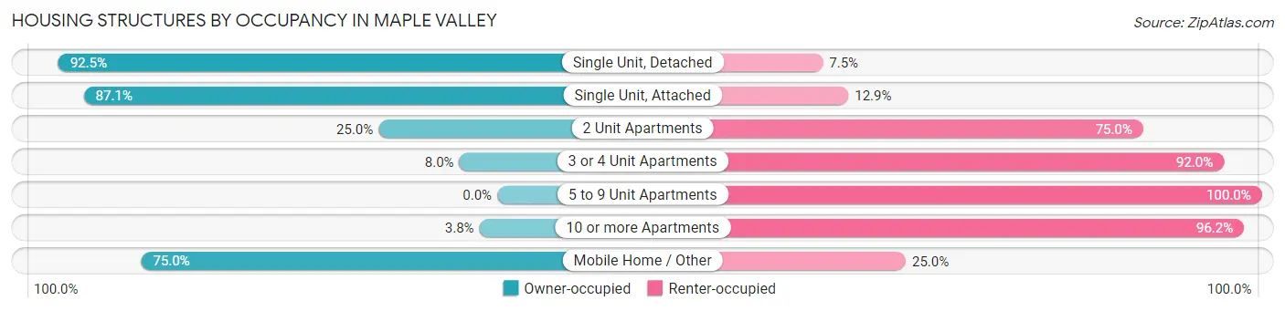 Housing Structures by Occupancy in Maple Valley