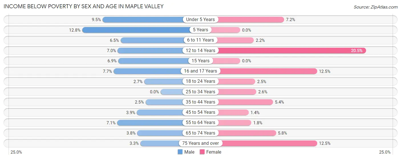 Income Below Poverty by Sex and Age in Maple Valley