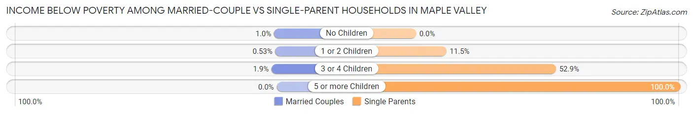 Income Below Poverty Among Married-Couple vs Single-Parent Households in Maple Valley