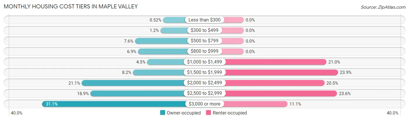 Monthly Housing Cost Tiers in Maple Valley