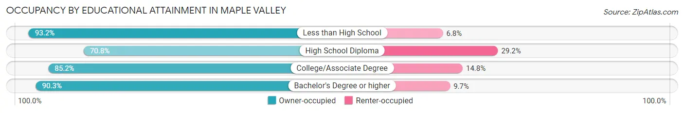Occupancy by Educational Attainment in Maple Valley