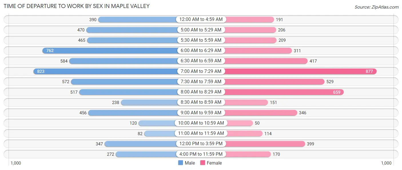 Time of Departure to Work by Sex in Maple Valley