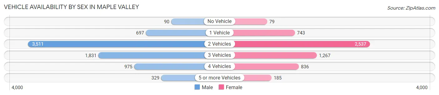 Vehicle Availability by Sex in Maple Valley
