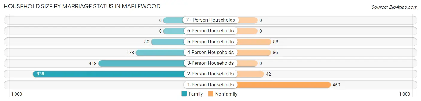 Household Size by Marriage Status in Maplewood
