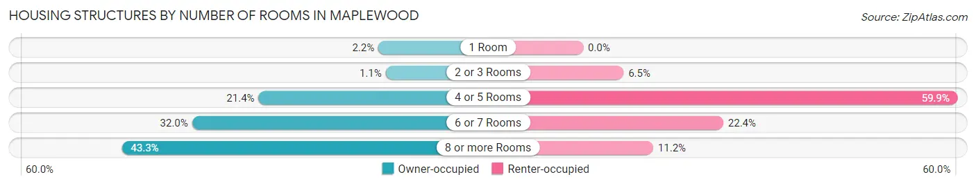 Housing Structures by Number of Rooms in Maplewood