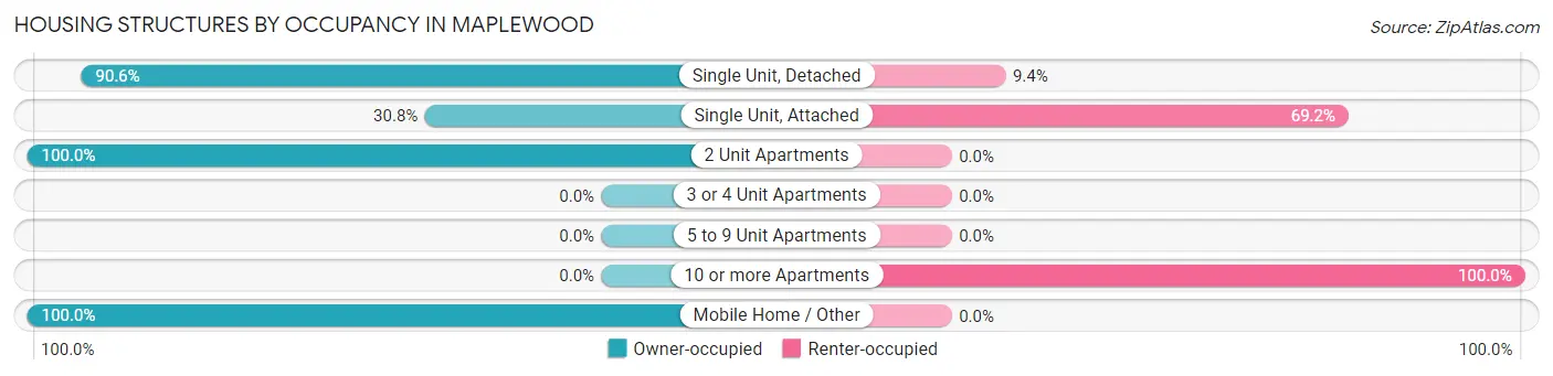 Housing Structures by Occupancy in Maplewood