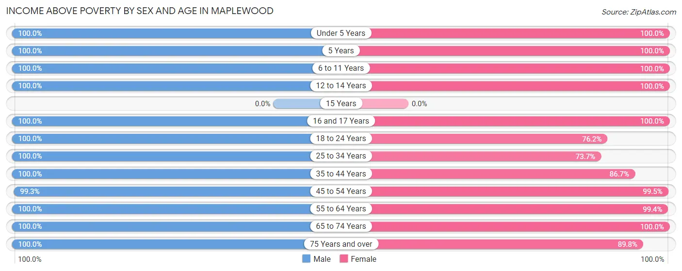 Income Above Poverty by Sex and Age in Maplewood
