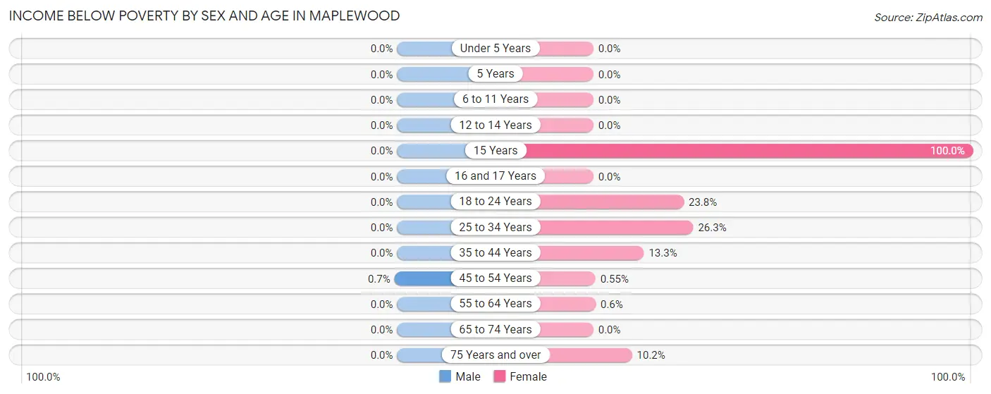 Income Below Poverty by Sex and Age in Maplewood