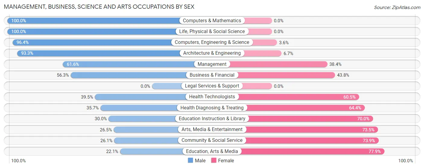 Management, Business, Science and Arts Occupations by Sex in Maplewood