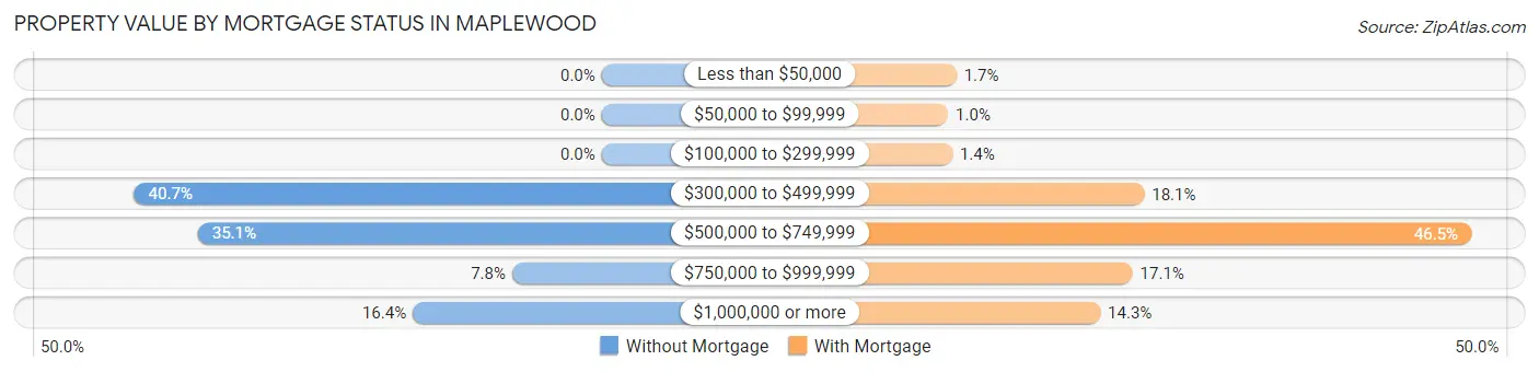 Property Value by Mortgage Status in Maplewood