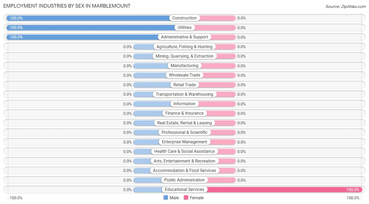 Employment Industries by Sex in Marblemount