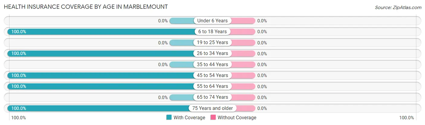 Health Insurance Coverage by Age in Marblemount