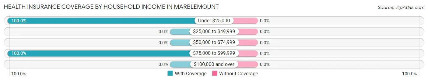 Health Insurance Coverage by Household Income in Marblemount