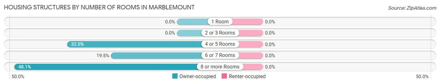Housing Structures by Number of Rooms in Marblemount