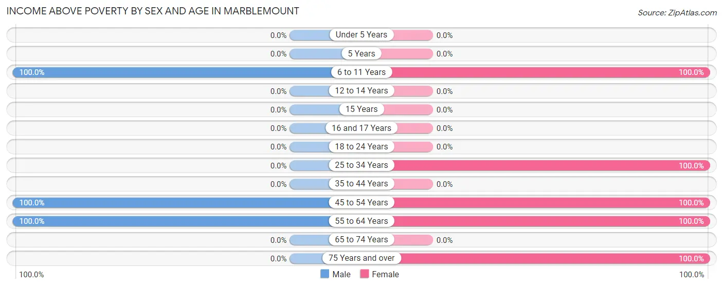 Income Above Poverty by Sex and Age in Marblemount