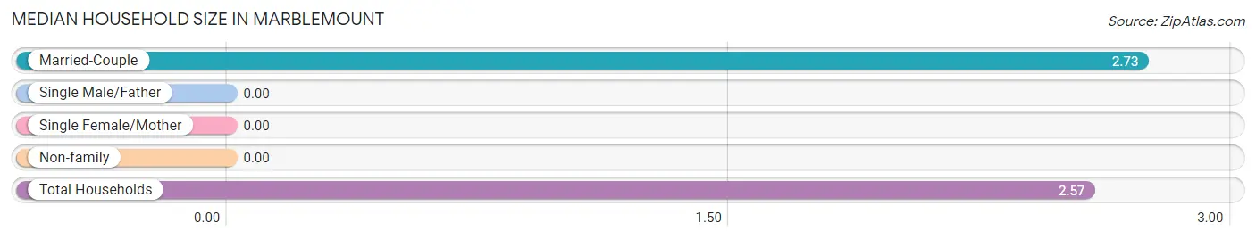 Median Household Size in Marblemount