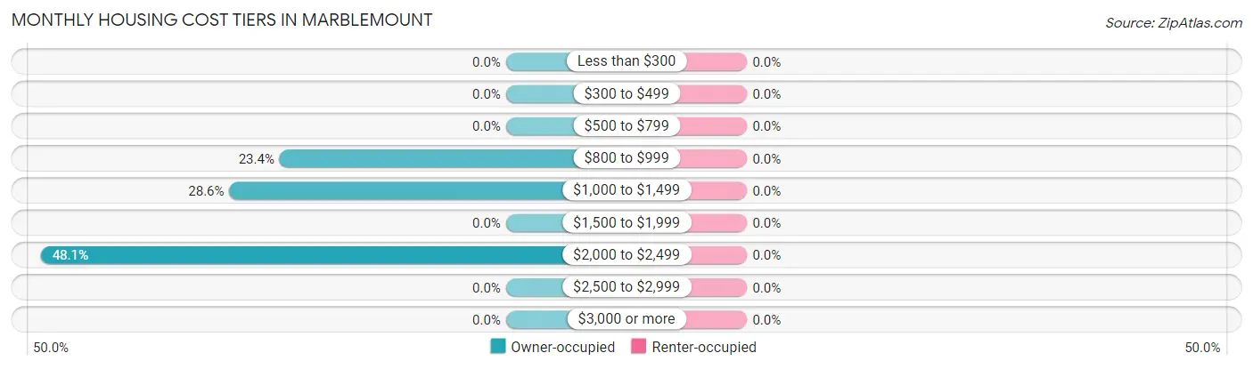 Monthly Housing Cost Tiers in Marblemount