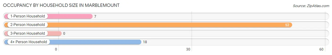 Occupancy by Household Size in Marblemount