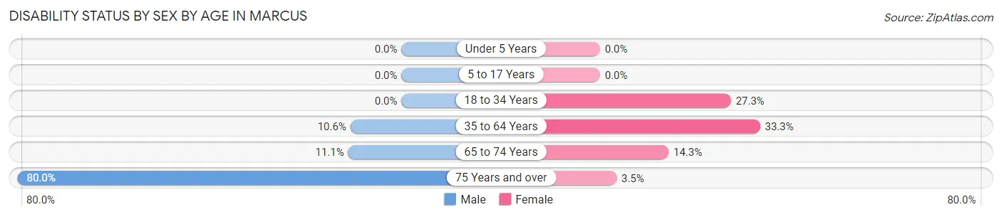 Disability Status by Sex by Age in Marcus
