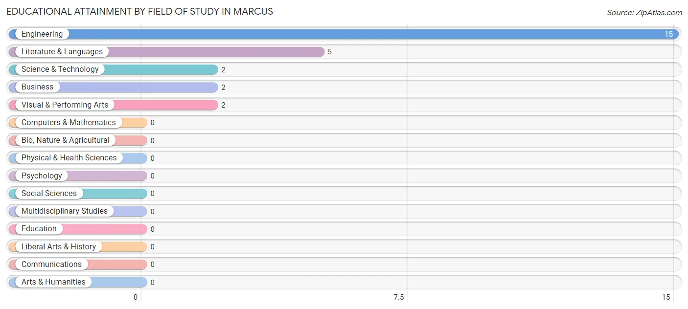 Educational Attainment by Field of Study in Marcus