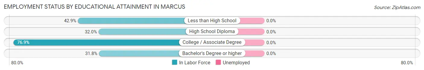 Employment Status by Educational Attainment in Marcus
