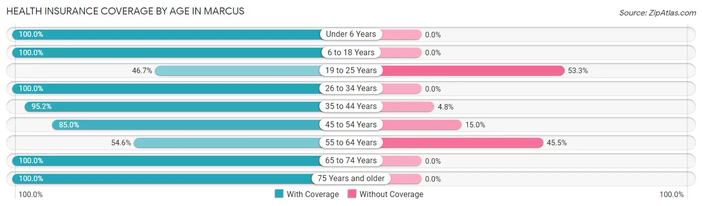 Health Insurance Coverage by Age in Marcus