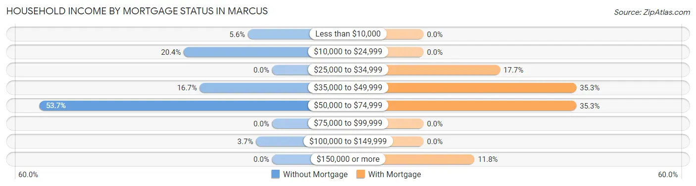 Household Income by Mortgage Status in Marcus
