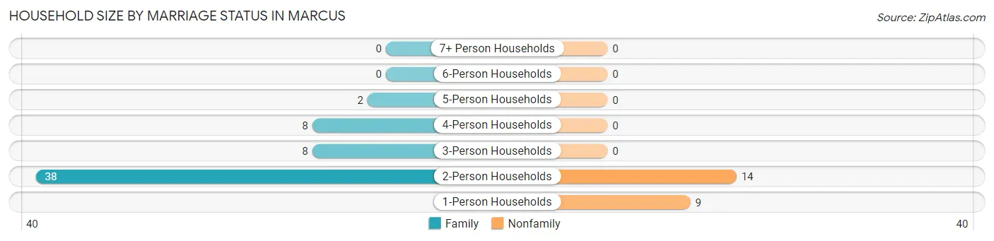 Household Size by Marriage Status in Marcus