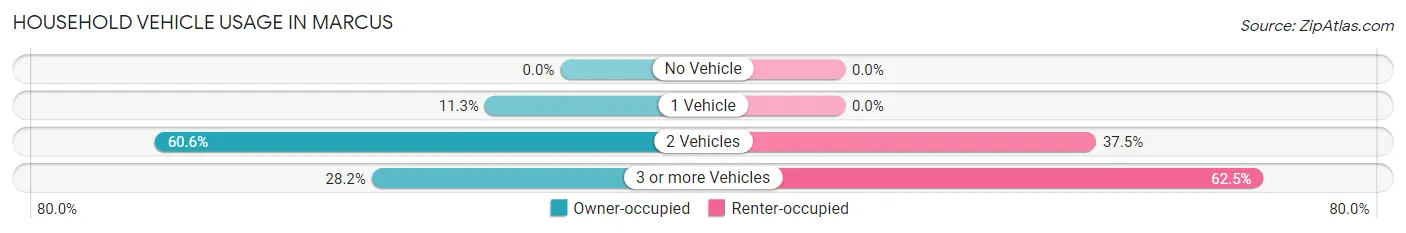 Household Vehicle Usage in Marcus