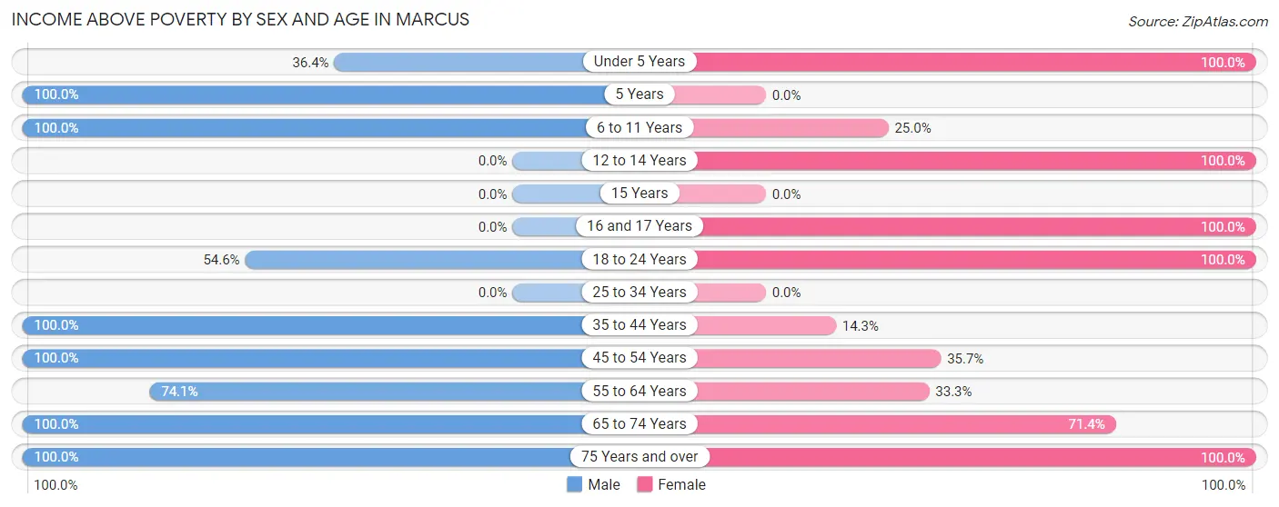 Income Above Poverty by Sex and Age in Marcus