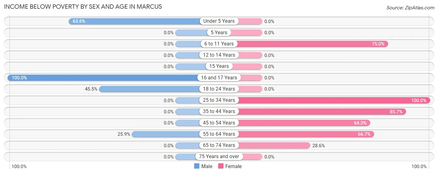 Income Below Poverty by Sex and Age in Marcus