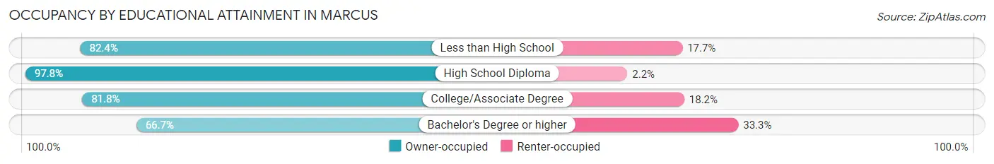 Occupancy by Educational Attainment in Marcus