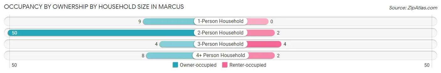 Occupancy by Ownership by Household Size in Marcus