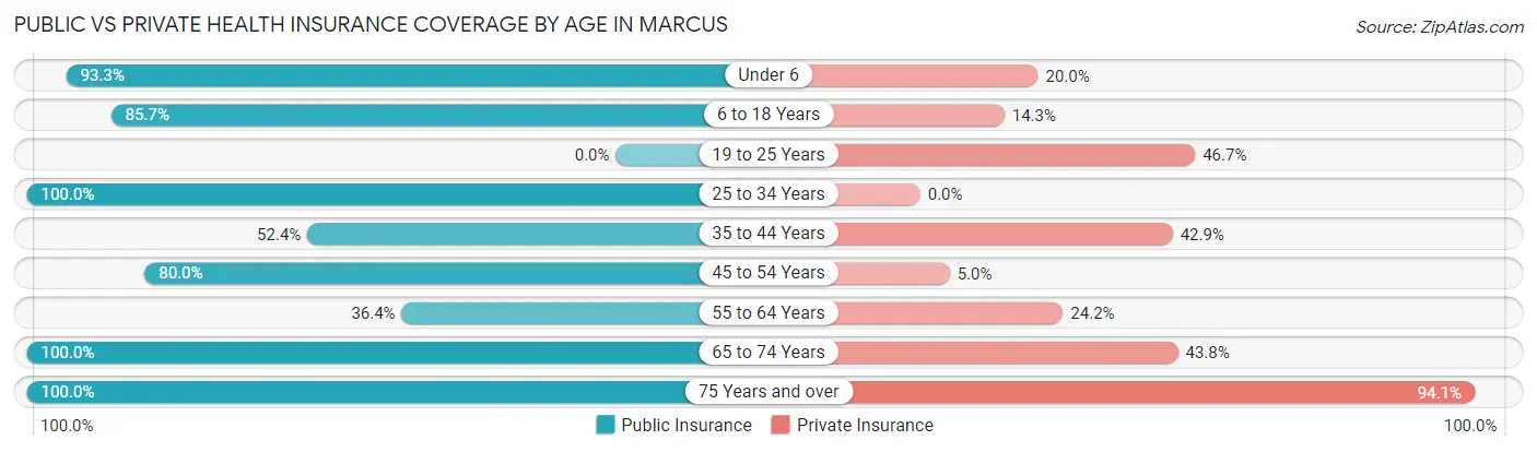 Public vs Private Health Insurance Coverage by Age in Marcus