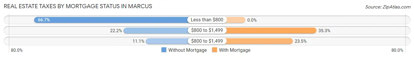Real Estate Taxes by Mortgage Status in Marcus