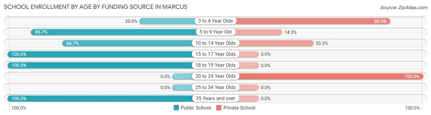 School Enrollment by Age by Funding Source in Marcus