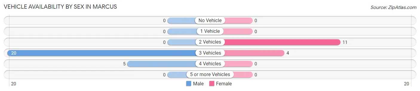 Vehicle Availability by Sex in Marcus