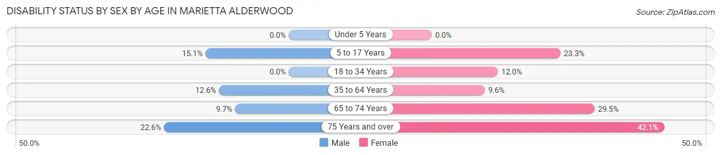 Disability Status by Sex by Age in Marietta Alderwood