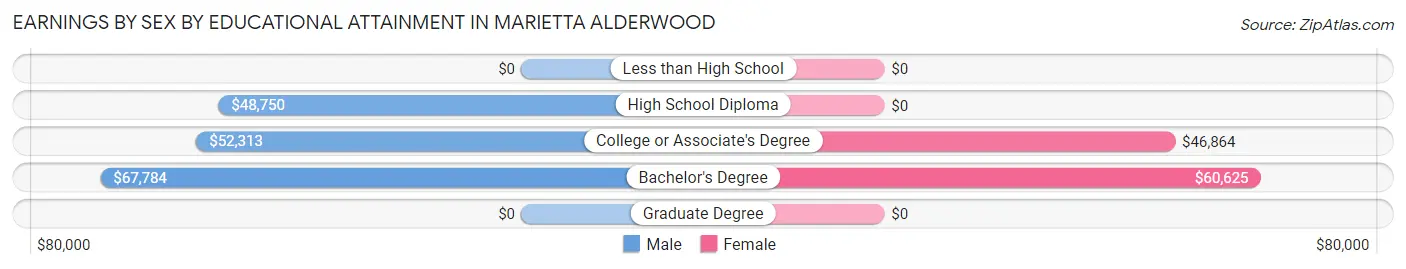 Earnings by Sex by Educational Attainment in Marietta Alderwood