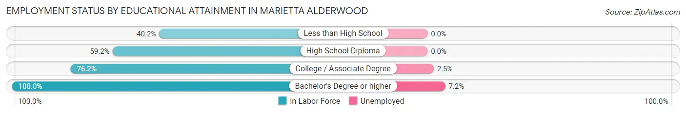 Employment Status by Educational Attainment in Marietta Alderwood