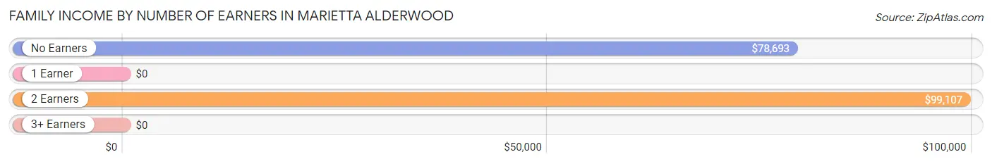 Family Income by Number of Earners in Marietta Alderwood