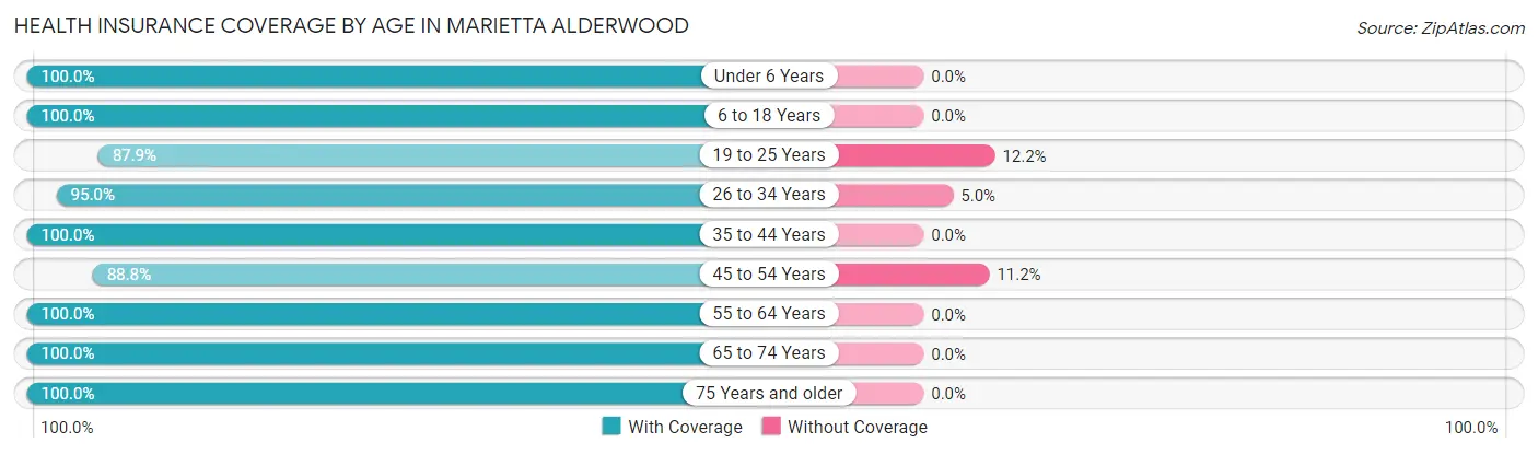Health Insurance Coverage by Age in Marietta Alderwood