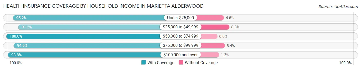 Health Insurance Coverage by Household Income in Marietta Alderwood
