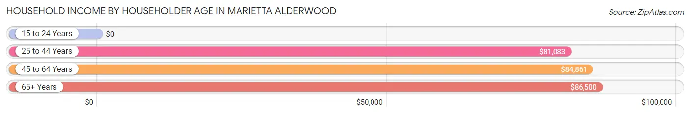 Household Income by Householder Age in Marietta Alderwood